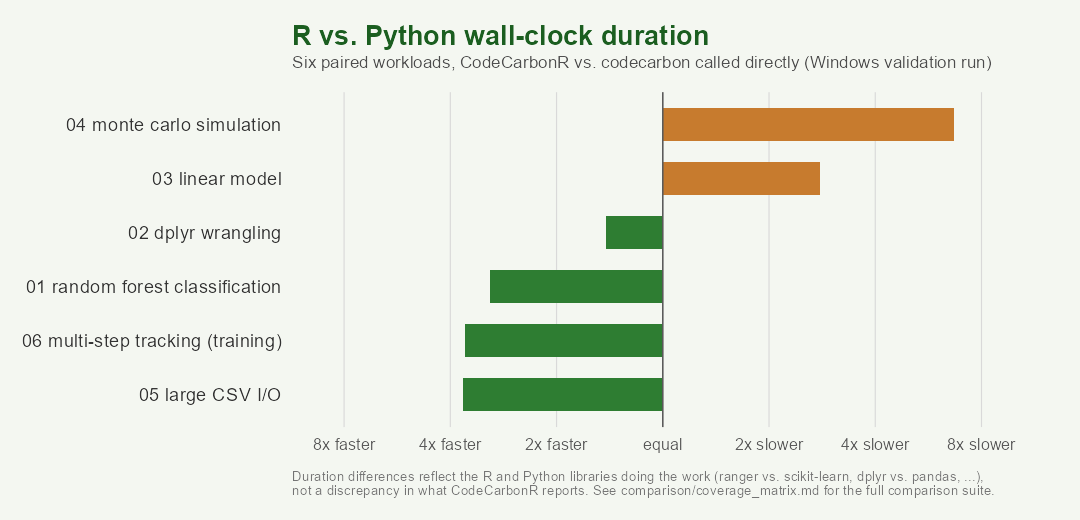 Bar chart comparing R and Python wall-clock duration across six paired validation workloads