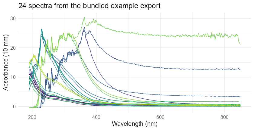 Absorbance spectra of the 24 measurements in the bundled example export